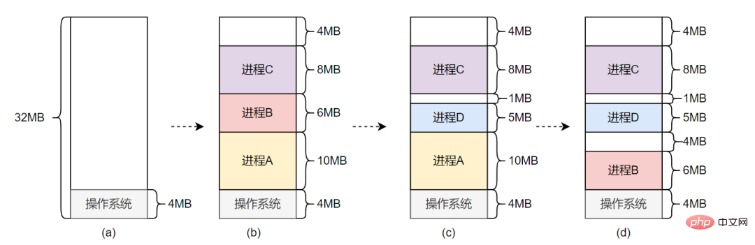 系统明明有许多内存，却无法分派出一片大块内存？